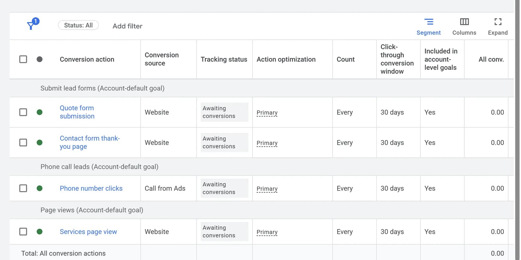 The conversion actions table with its column headers highlighted: Conversion action, Conversion source, Tracking status, Action optimization, Count, Click-through conversion window, Included in account-level goals and All conv.