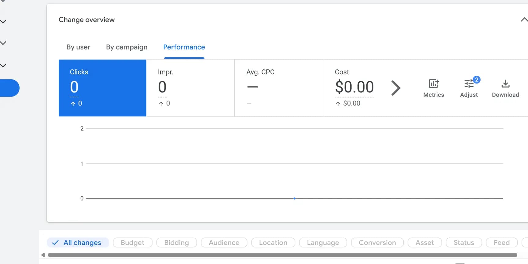 The Change overview with the By user, By campaign and Performance tabs, and the change type buttons below the chart.